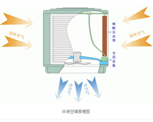 冷風機的降溫原理